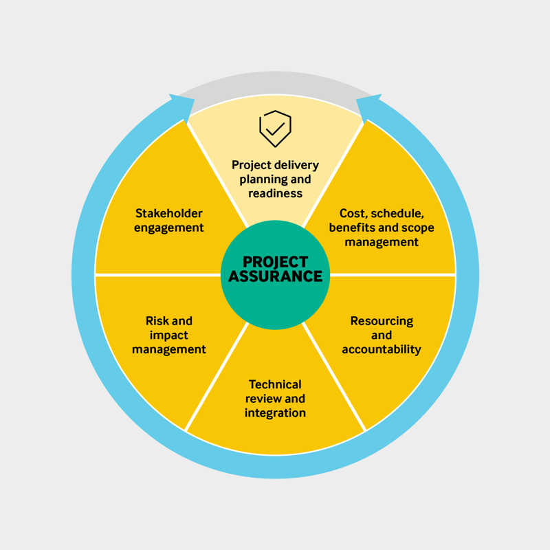 RPS project assurance expertise - graphic showing sections including technical review and integration, resourcing and accountability, cost schedule benefits and scope management, stakeholder engagement, risk and impact management all coming together towards project delivery planning operational readiness. Project Assurance is at the centre holding everything together.