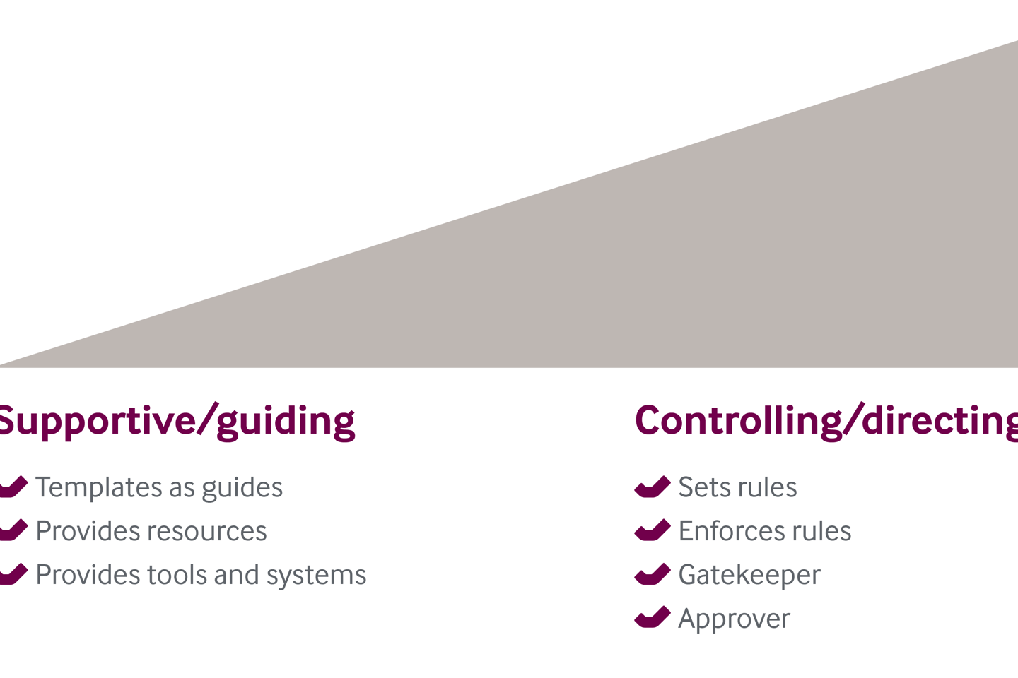 Spectrum of authority diagram