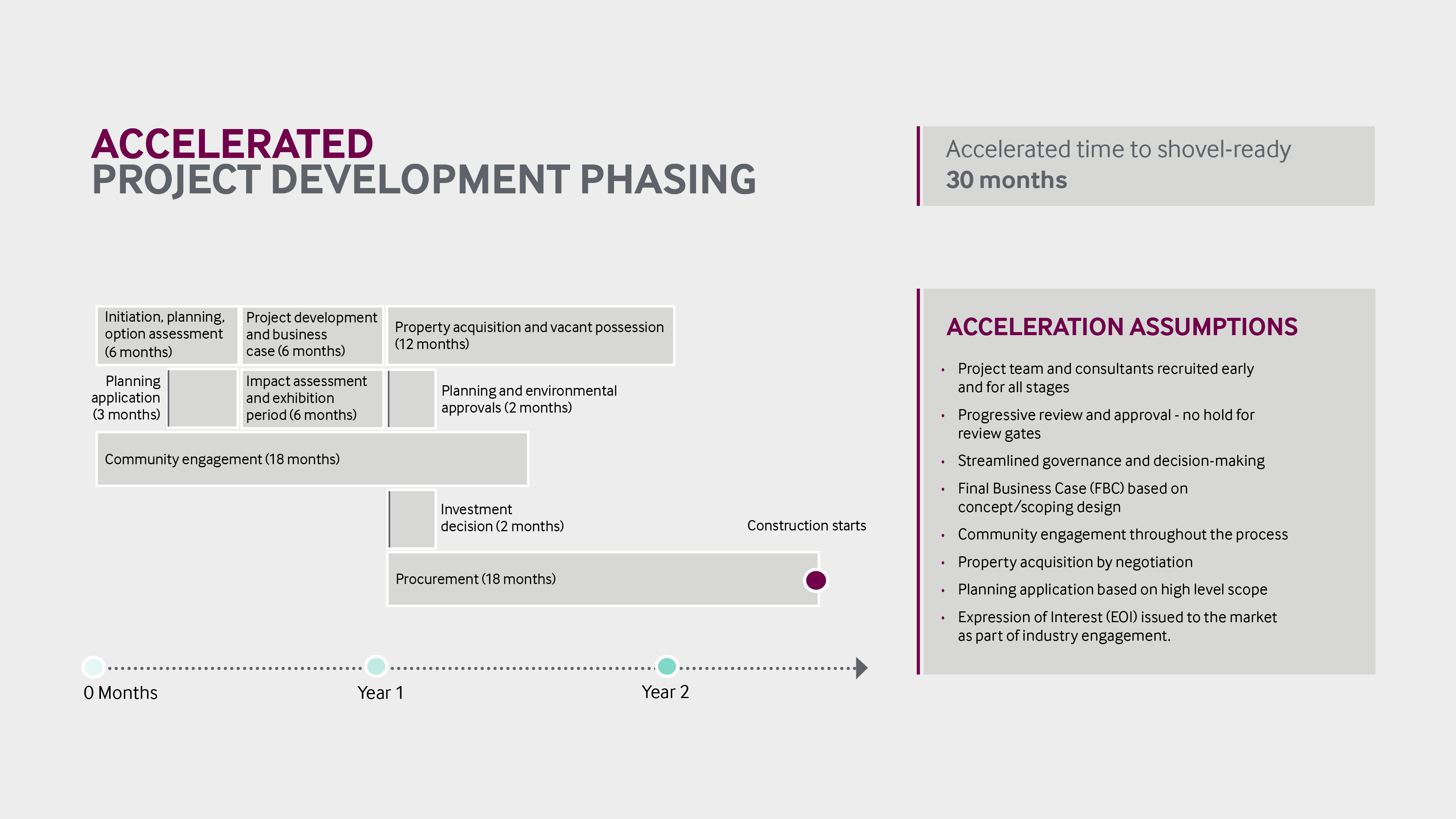 Gantt chart - accelerated approach to project development phasing