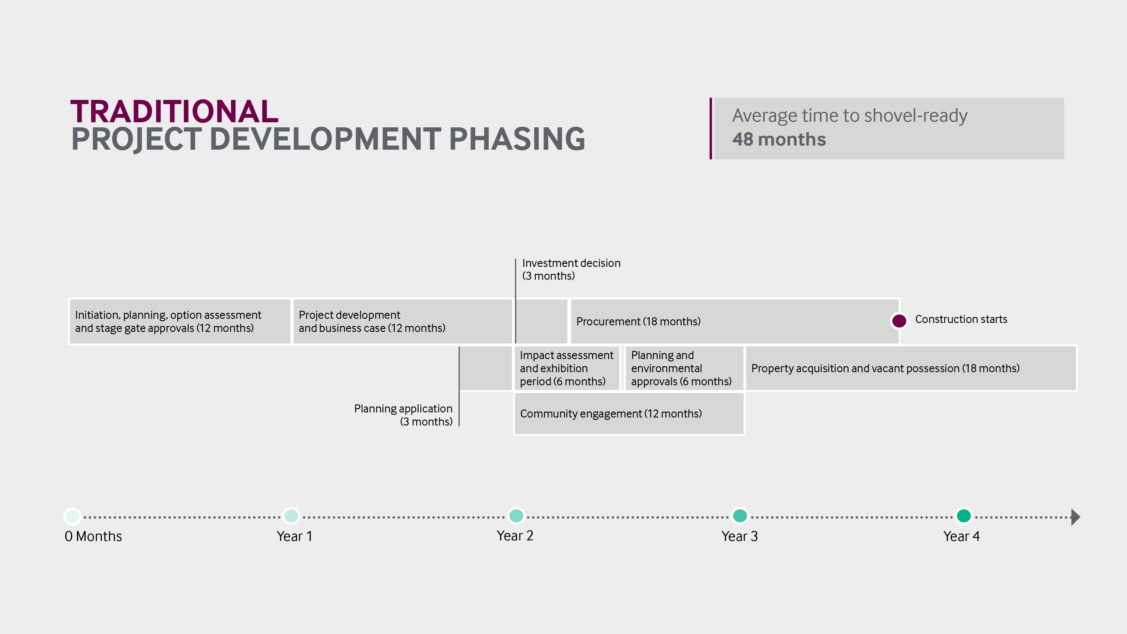 Gantt chart - traditional approach to project development phasing