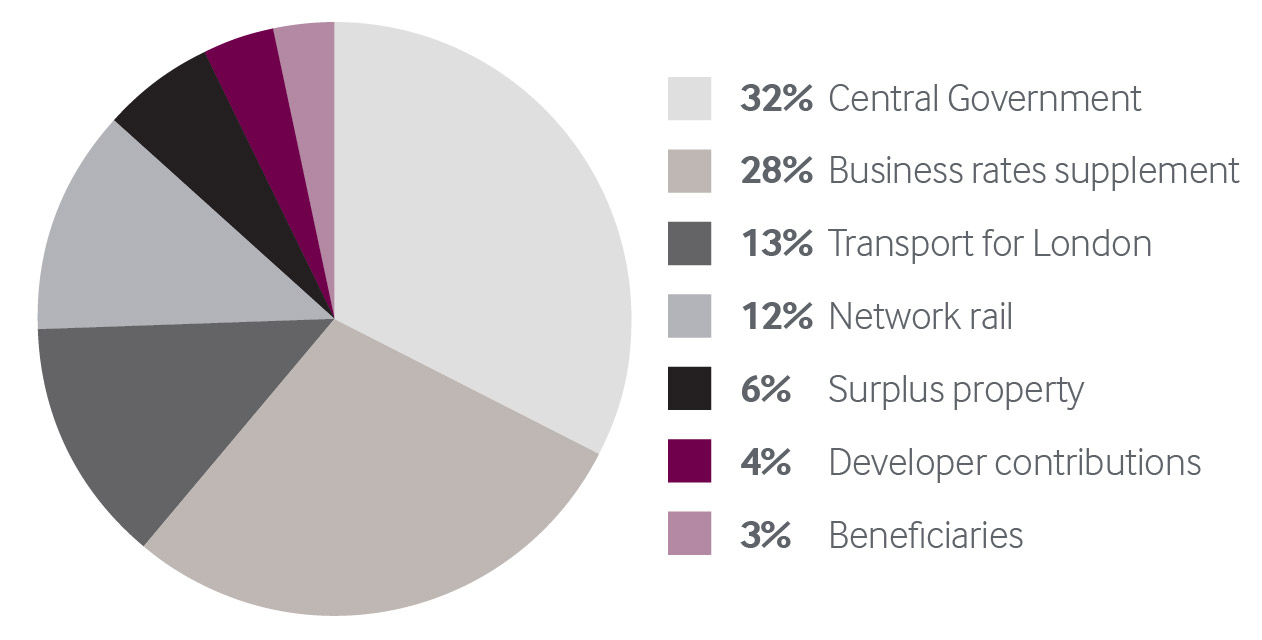 Cross rail-investment split pie chart