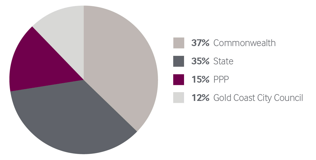 Gold Coast Light Rail-investment split pie chart