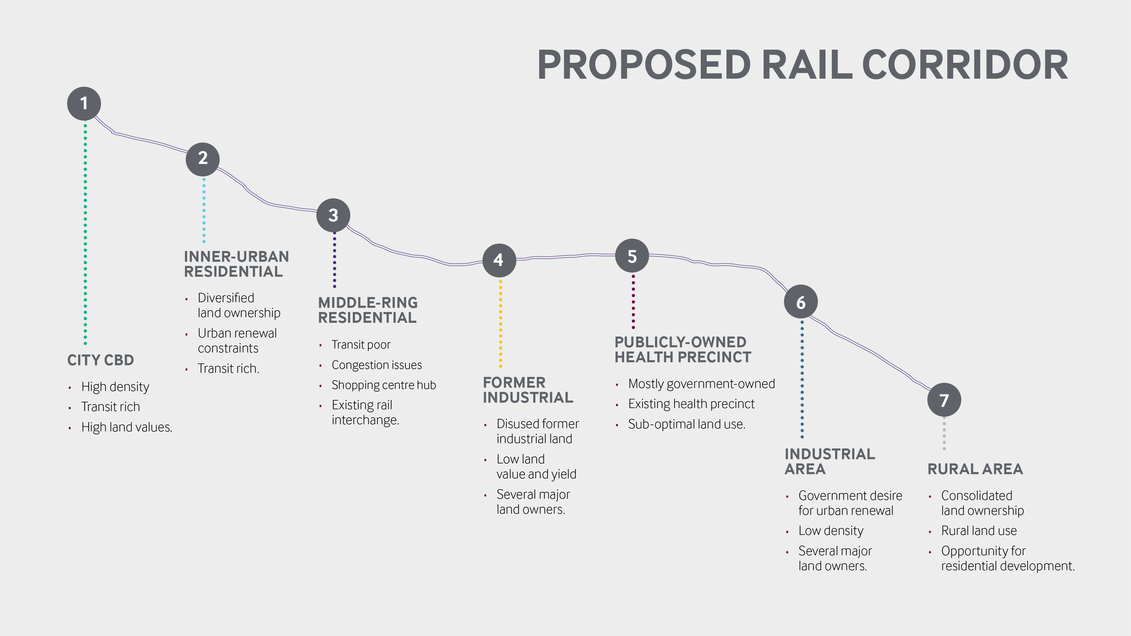 Value sharing assessment map with proposed rail corridor stages