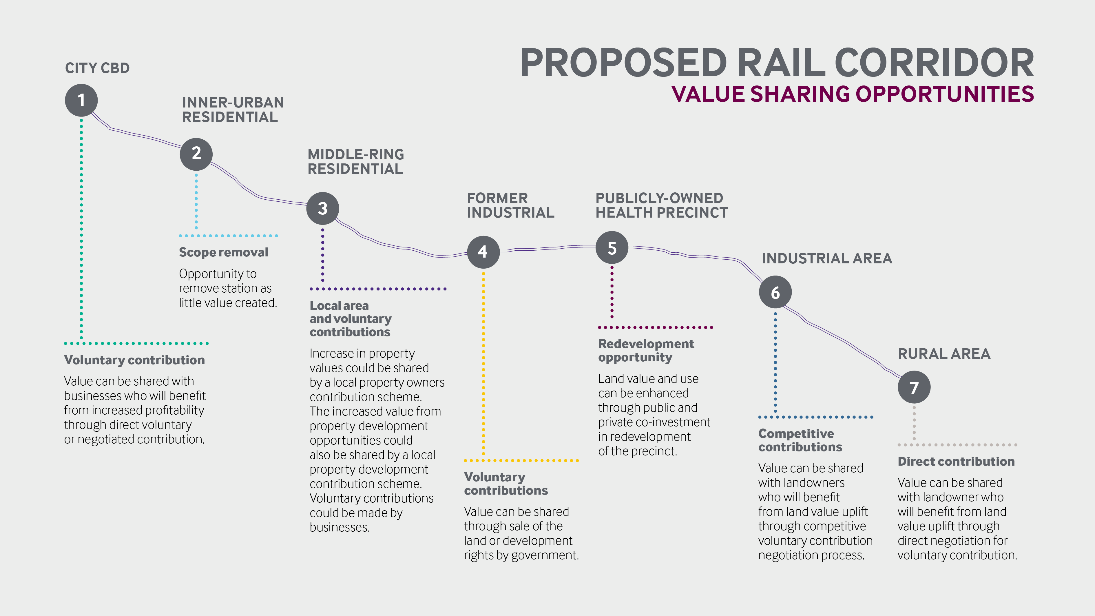 Value sharing assessment map with proposed rail corridor and value sharing opportunities