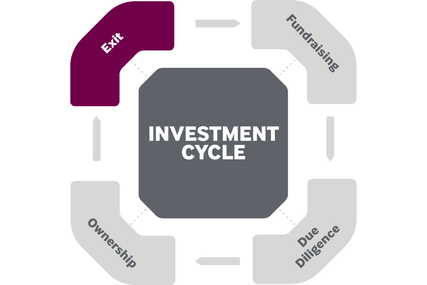 ESG considerations during investment exit