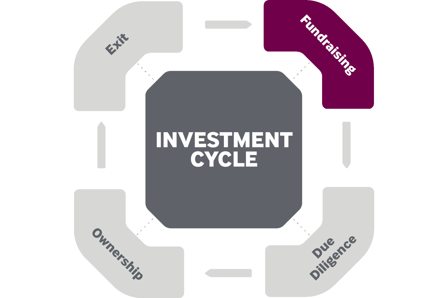 ESG factors during investment fundraising