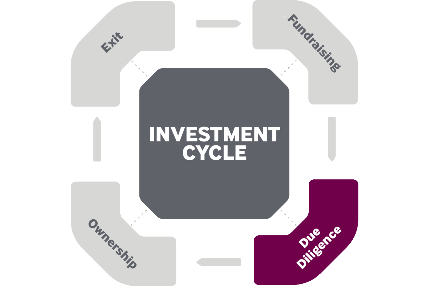 ESG factors during due diligence