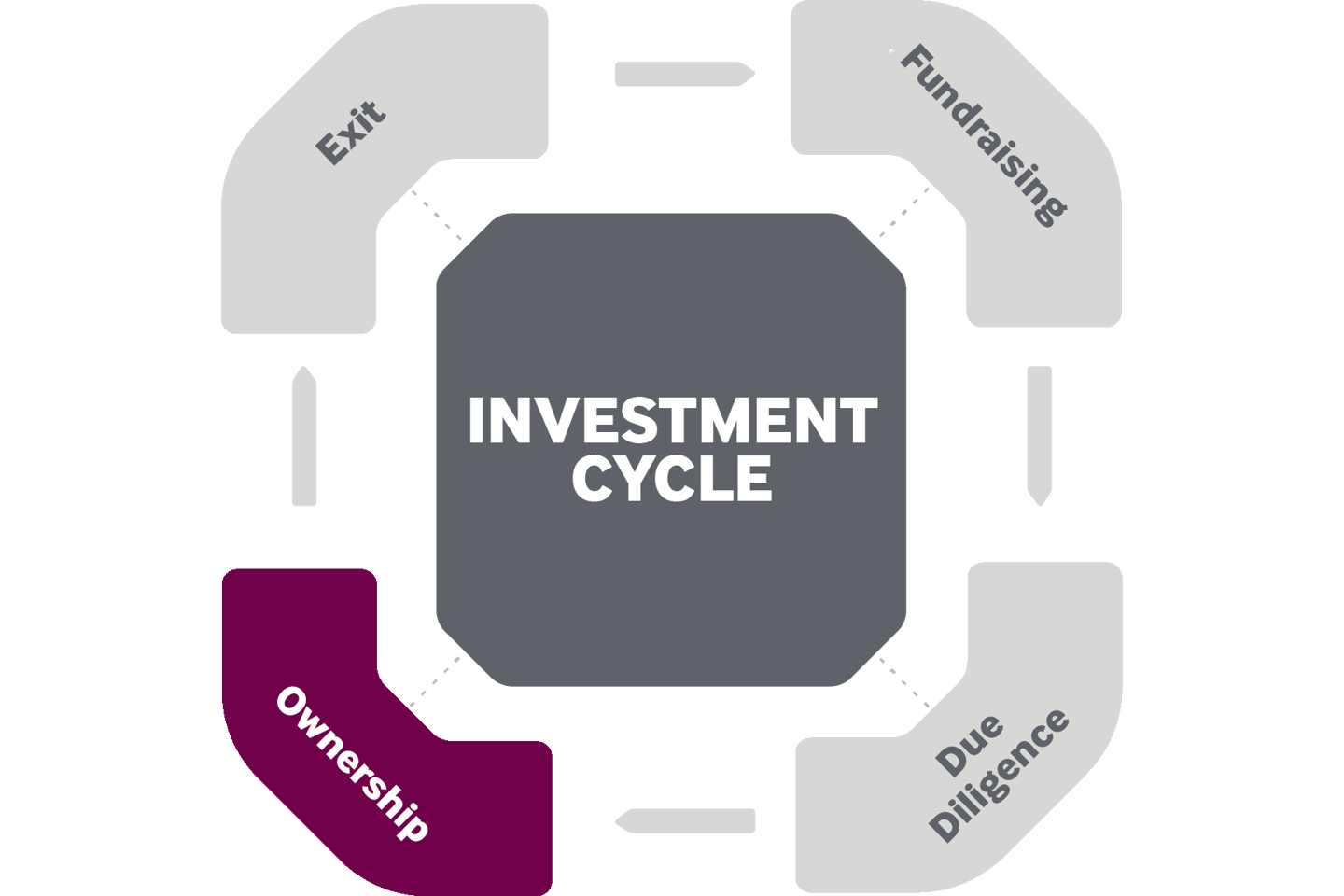 ESG factors during investment ownership