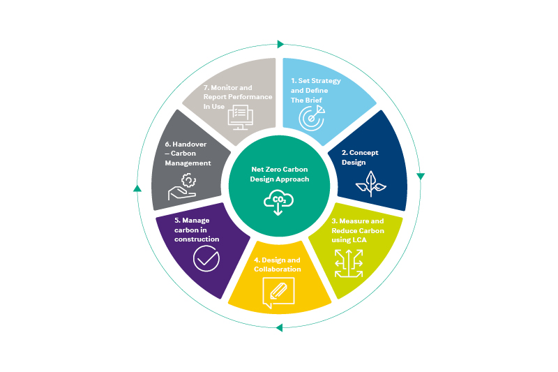 Seven stage framework to design for net zero carbon buildings and infrastructure

1. Set strategy and define the brief
2. Concept design 
3. measure and reduce carbon using LCA
4. Design and collaboration 
5. Manage carbon in construction 
6. Handover - carbon management 
7. Monitor and report performance in use