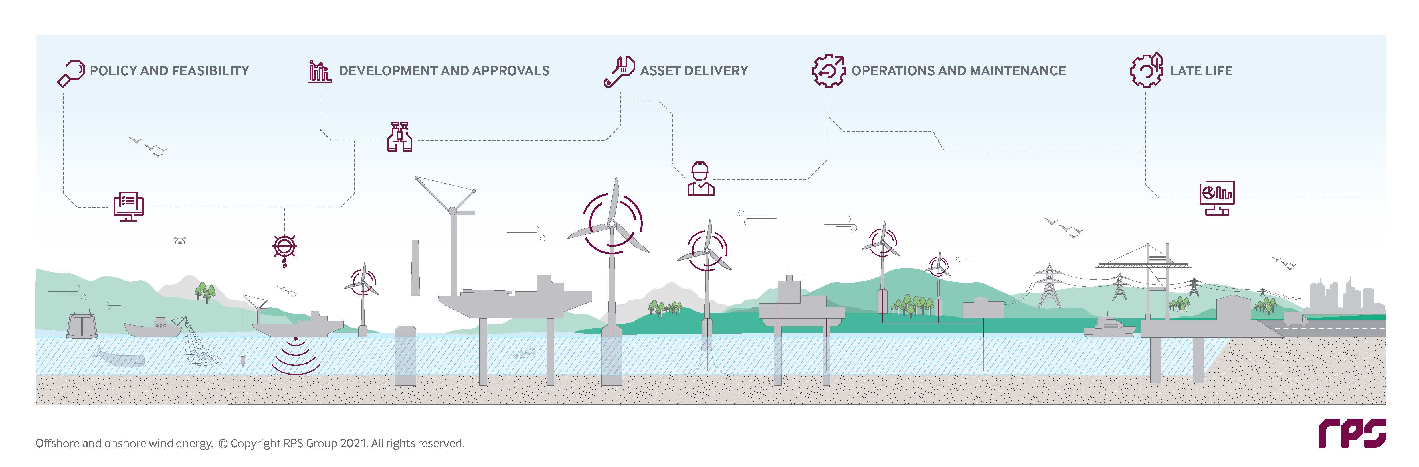 RPS asset lifecycle - offshore wind