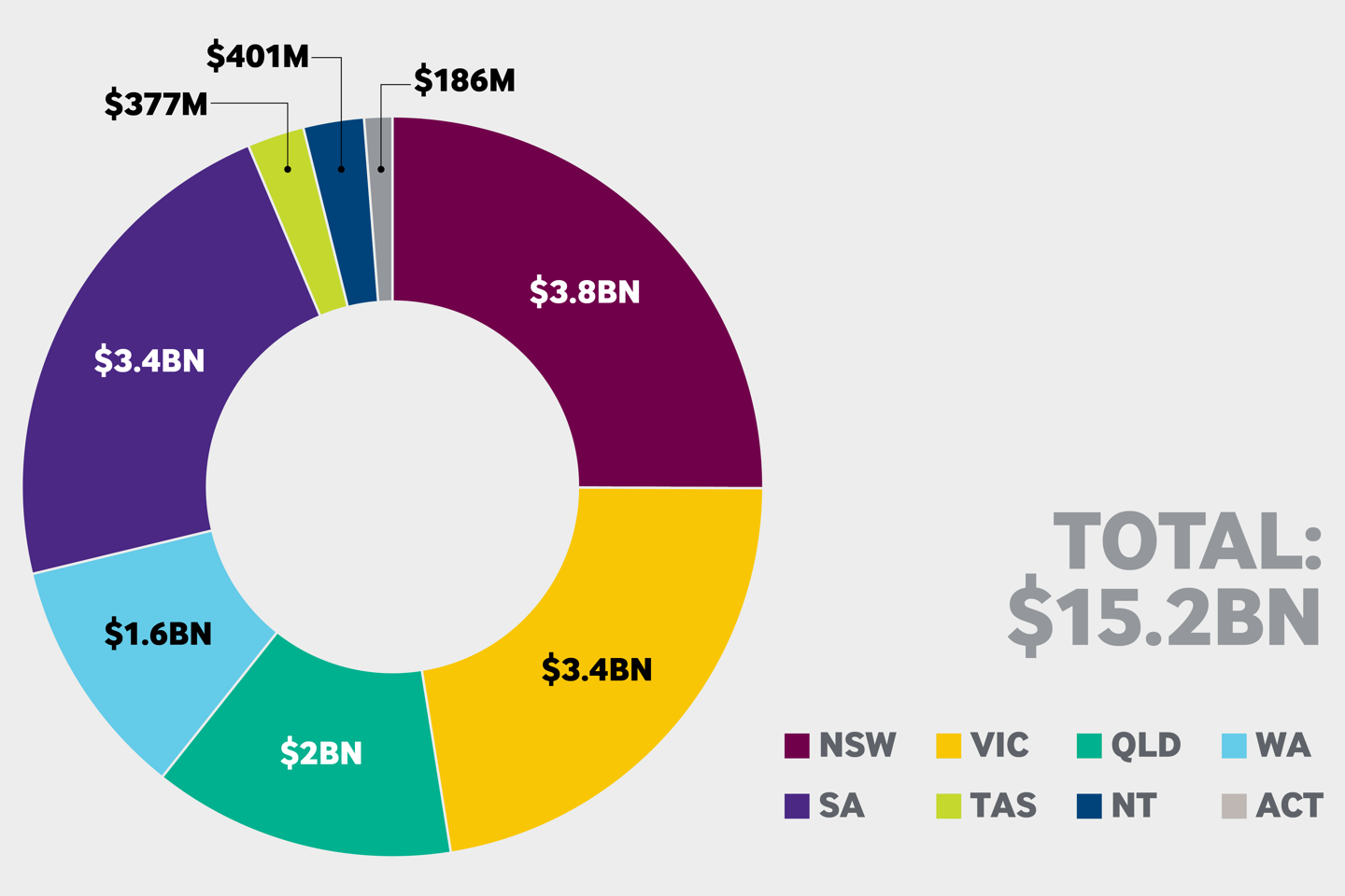 Federal budget funding allocation graph