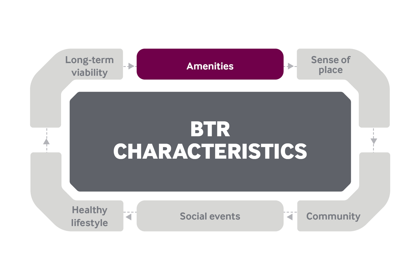 Build to Rent characteristics - Amenities