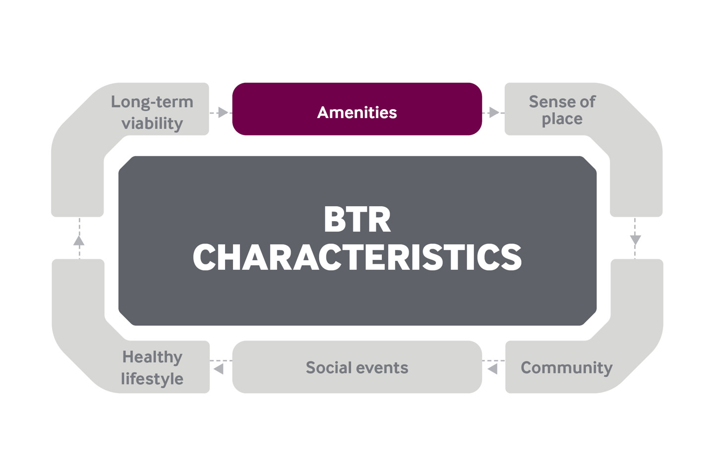 Build to Rent characteristics - Amenities