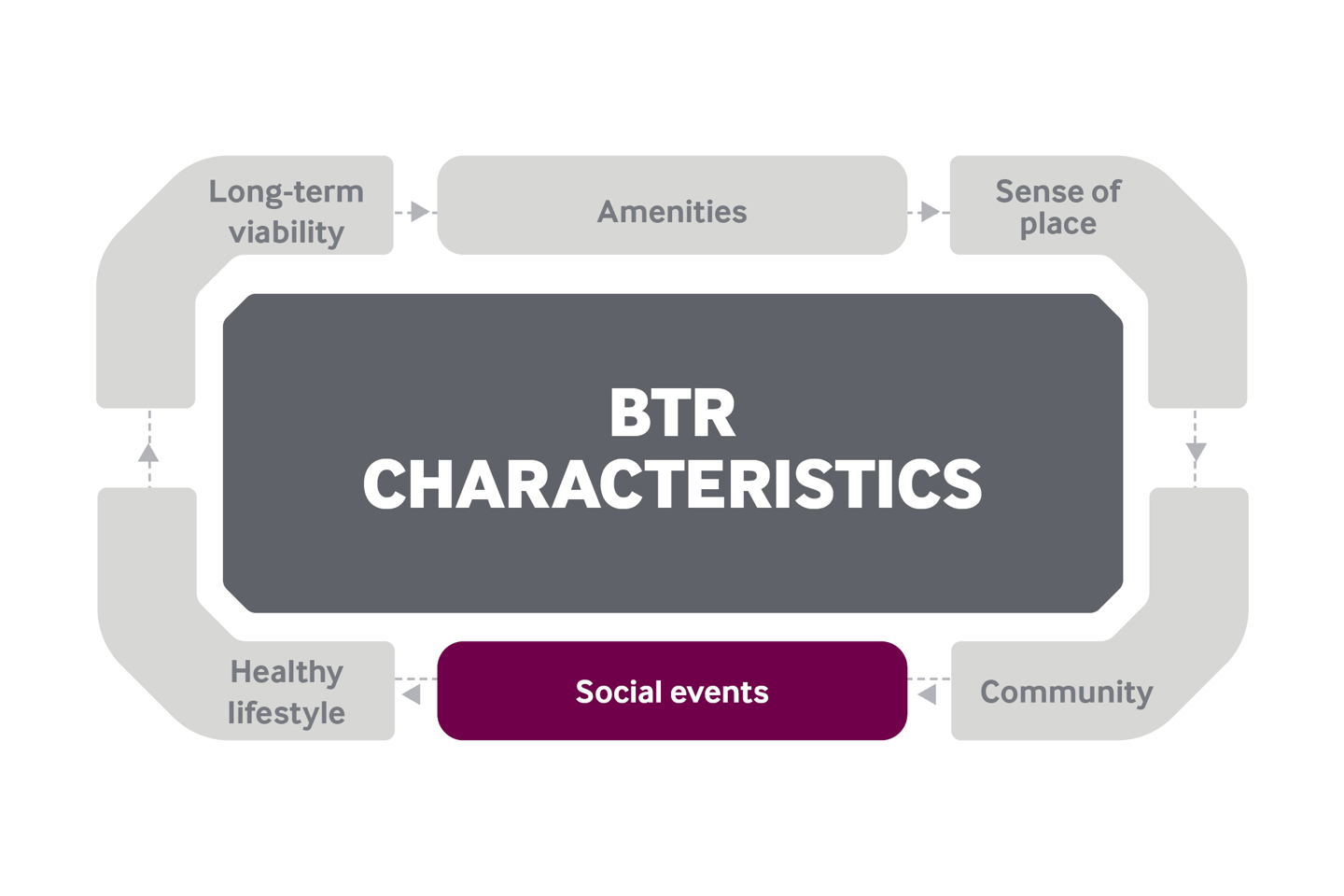 Build to Rent characteristics - Social events