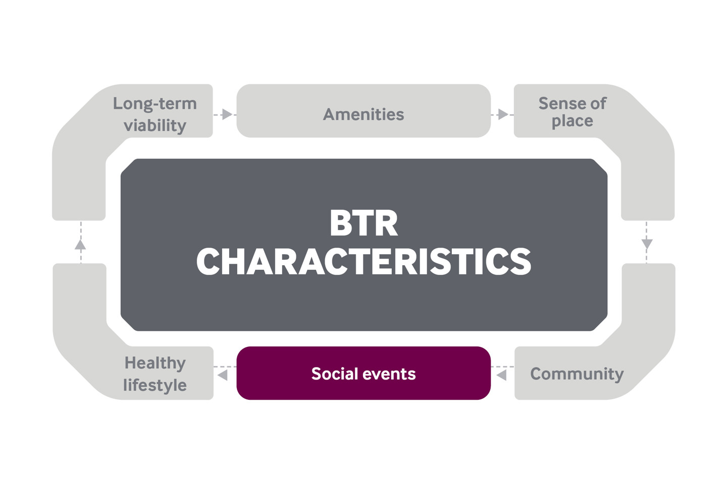 Build to Rent characteristics - Social events