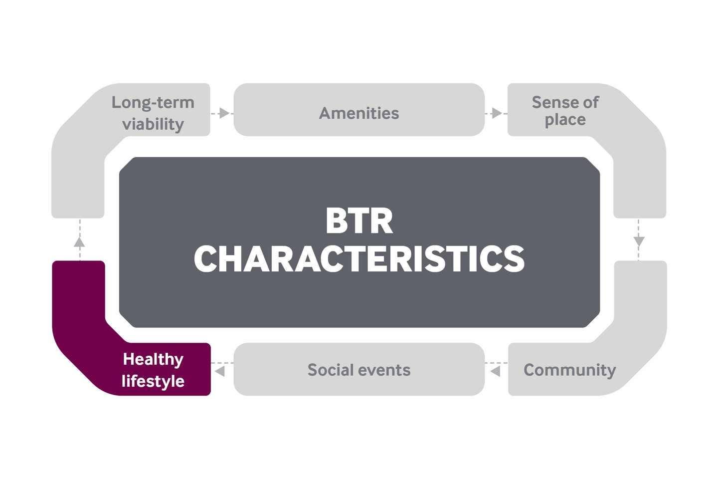 Build to Rent characteristics - Healthy lifestyle