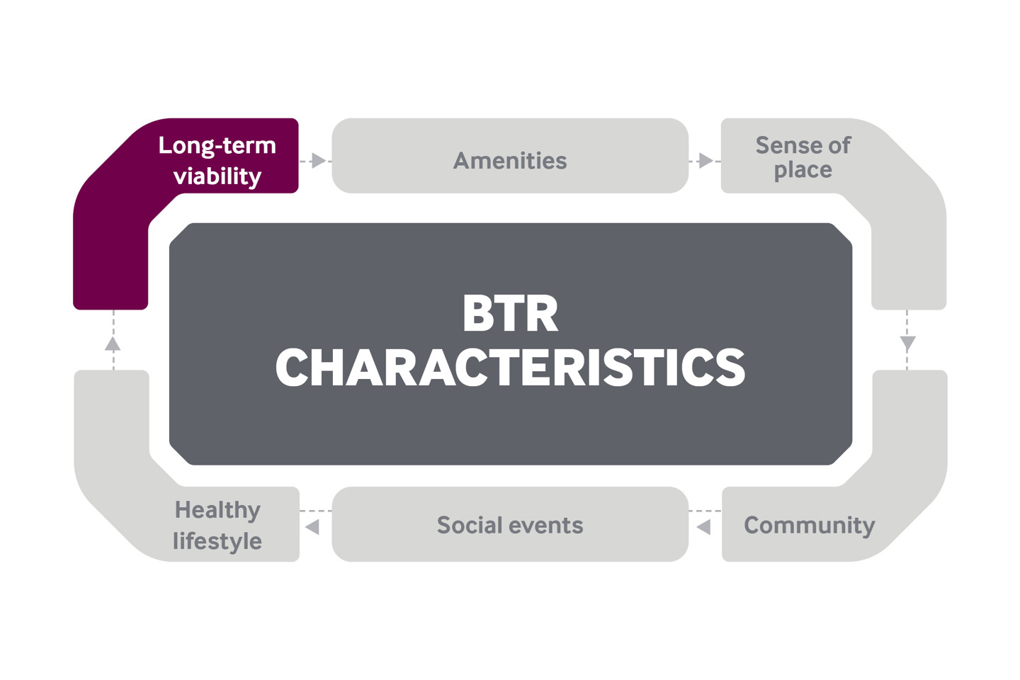 Build to Rent characteristics infographic - Long-term viability