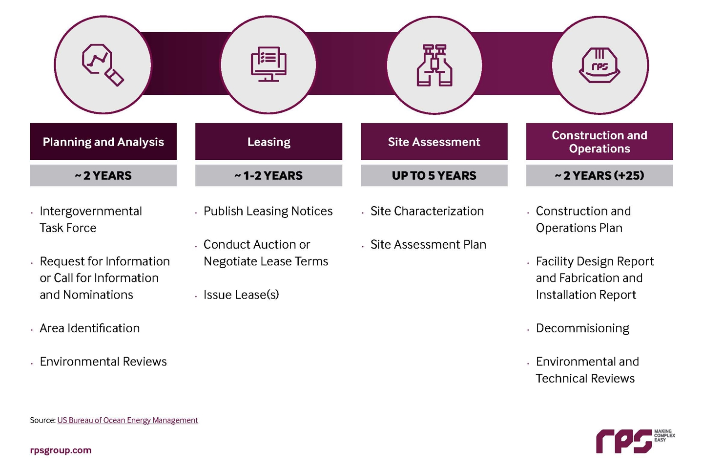 Four Key BOEM Regulatory Phases for Offshore Wind development