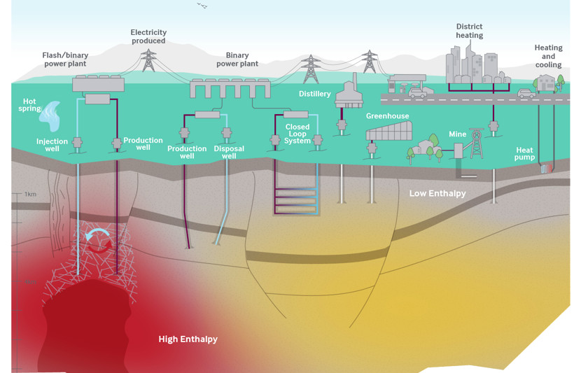 diagram illustrating the uses for geothermal energy