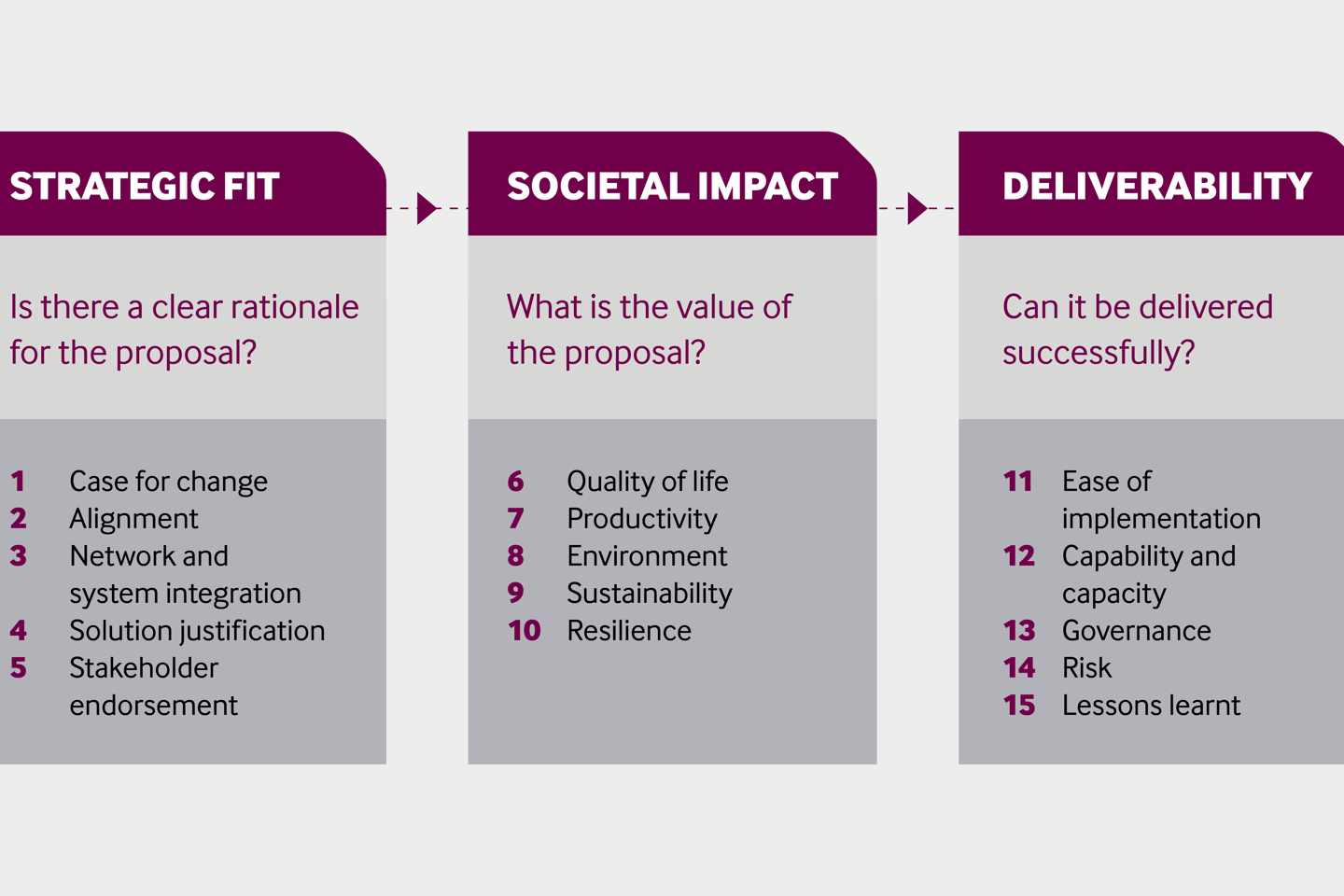 An outline of assessment framework criteria which includes explanations of: Strategic fit, Societal impact, and Deliverability.  