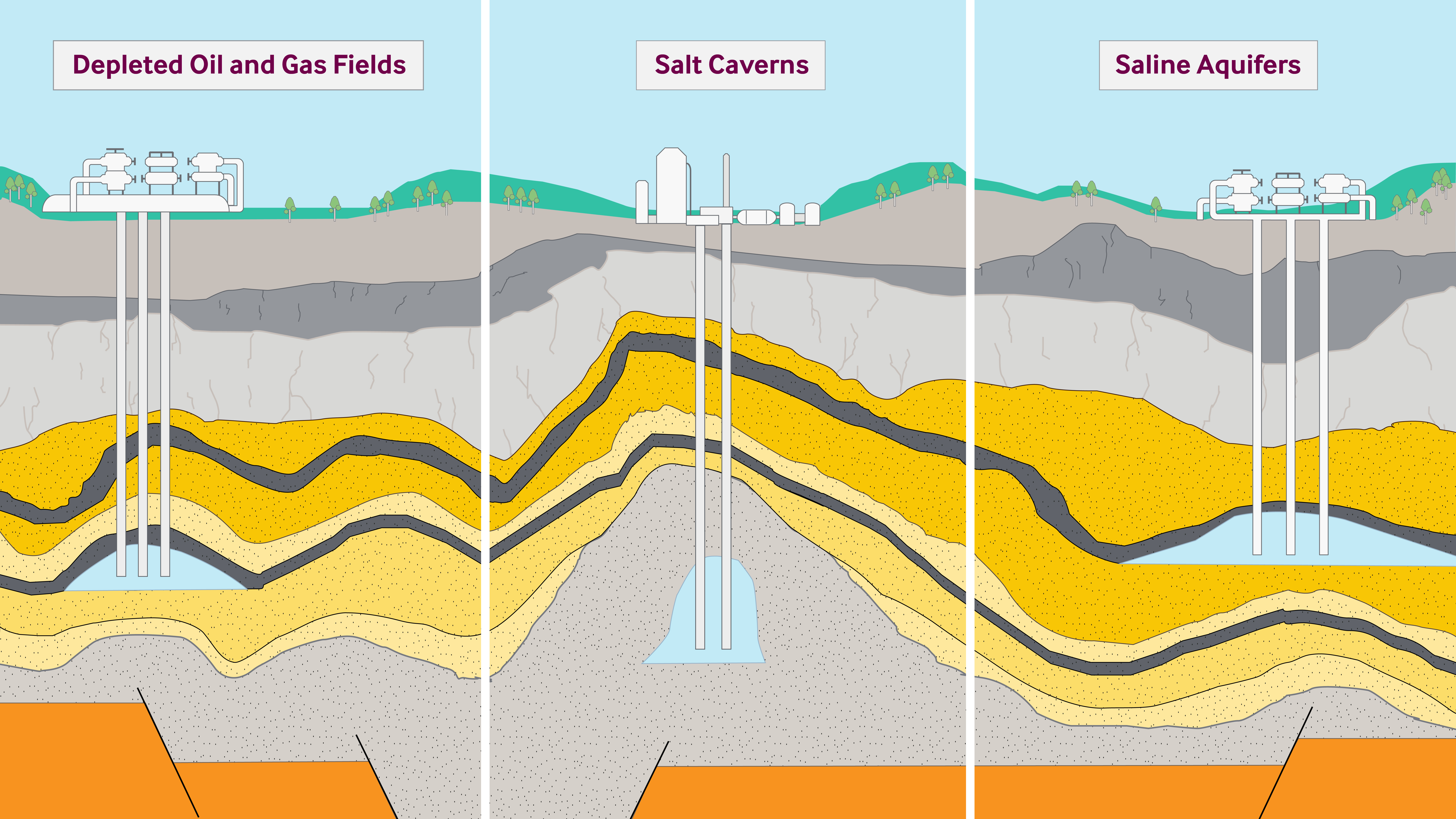 Underground gas (natural gas, CO2, hydrogen) storage solutions: depleted oil and gas fields; salt caverns; saline aquifers