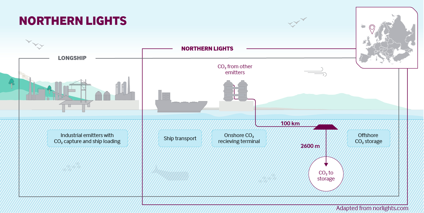 Northern Lights and Longship CCS project