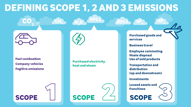 Infographic defining Scope 1, 2 and 3 emissions. Scope 1: fuel combustion, company vehicles and fugitive emissions. Scope 2: purchased electricity, heat and steam. Scope 3: purchased goods and services, business travel, employee commuting, waste disposal, use of solid products, transportation and distribution, investments and leased assets and franchises.