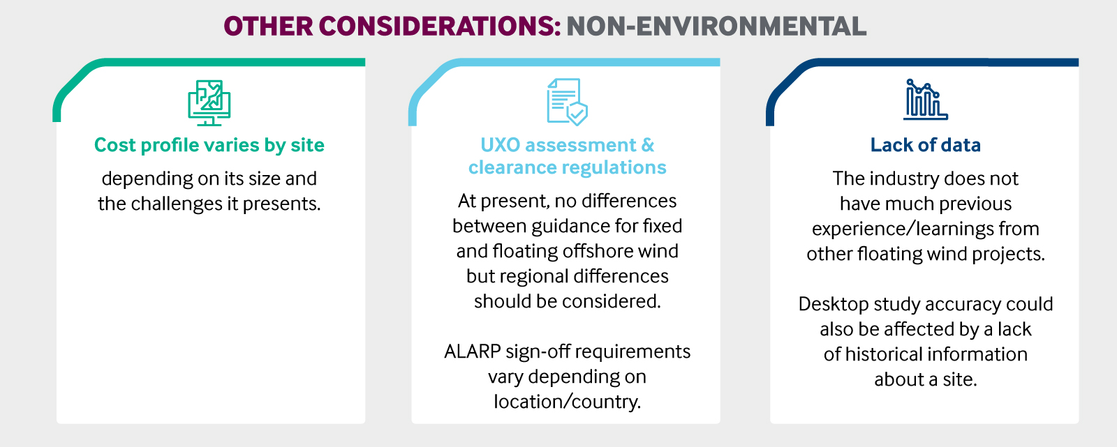 Infographic diagram showing likely non-environmental considerations for UXO assessment during floating offshore wind projects. These include cost profile dependent on the nature of the site, regional differences in regulations and a lack of previous data/experience from other floating offshore wind projects.