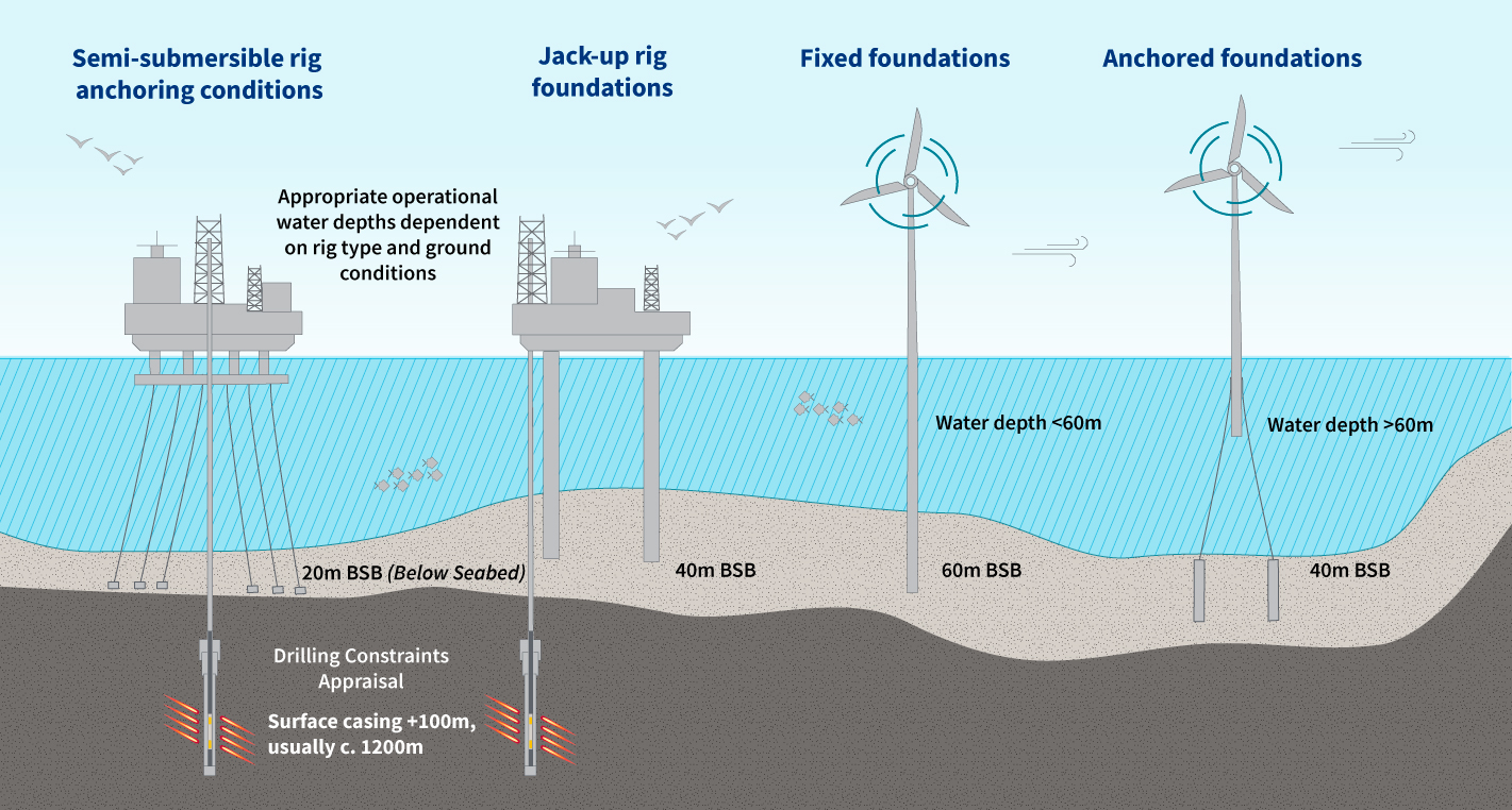 A graphic of the depths our site investigation team study for energy projects and geological conditions