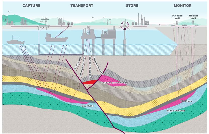 CCS diagram