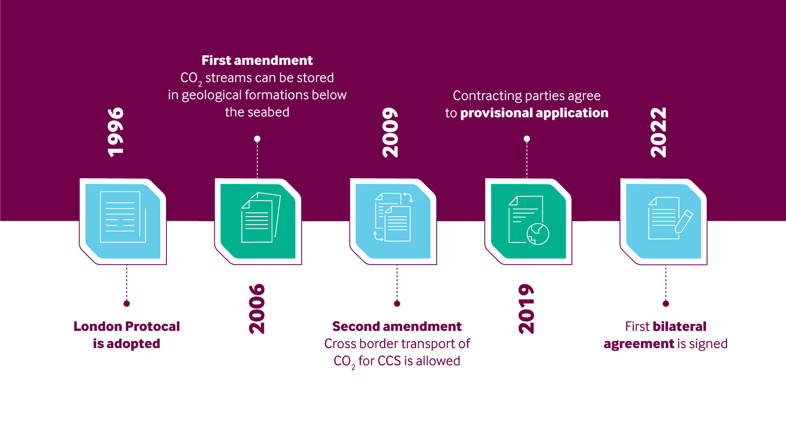 Timeline of the London Protocol