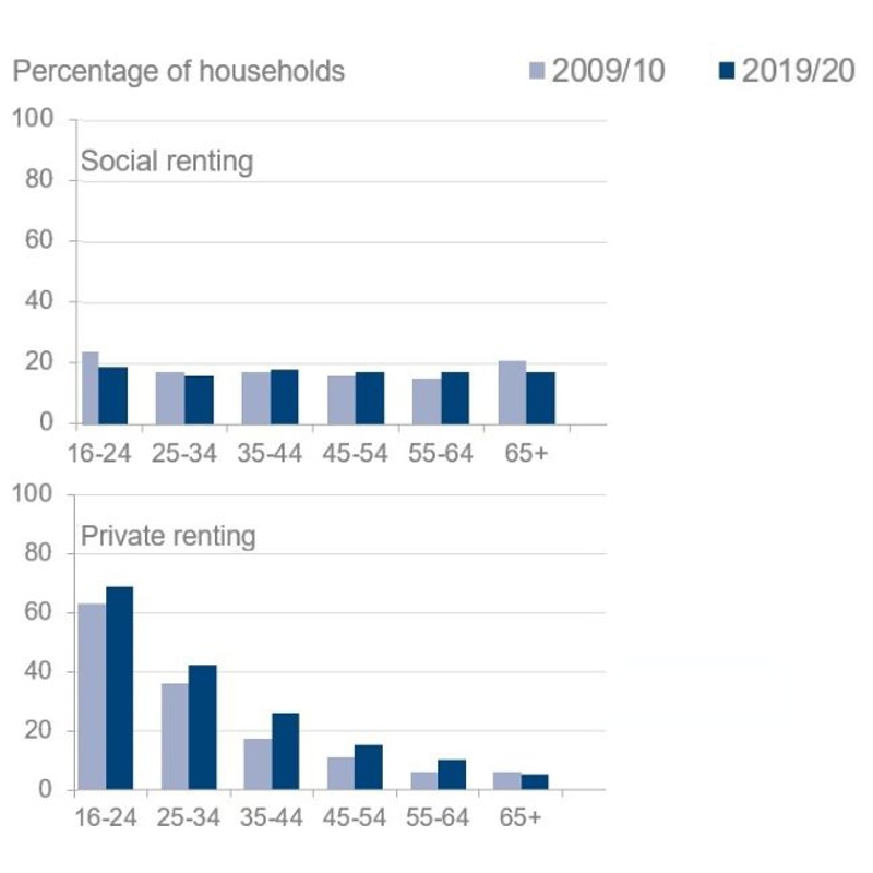 A graph displaying the percentage of households either social renting or private renting in both 2009/10 and 2019/20. Social housing has remained relatively level across all demographics, while private renting has seen increases everywhere except in the 65+ category.
