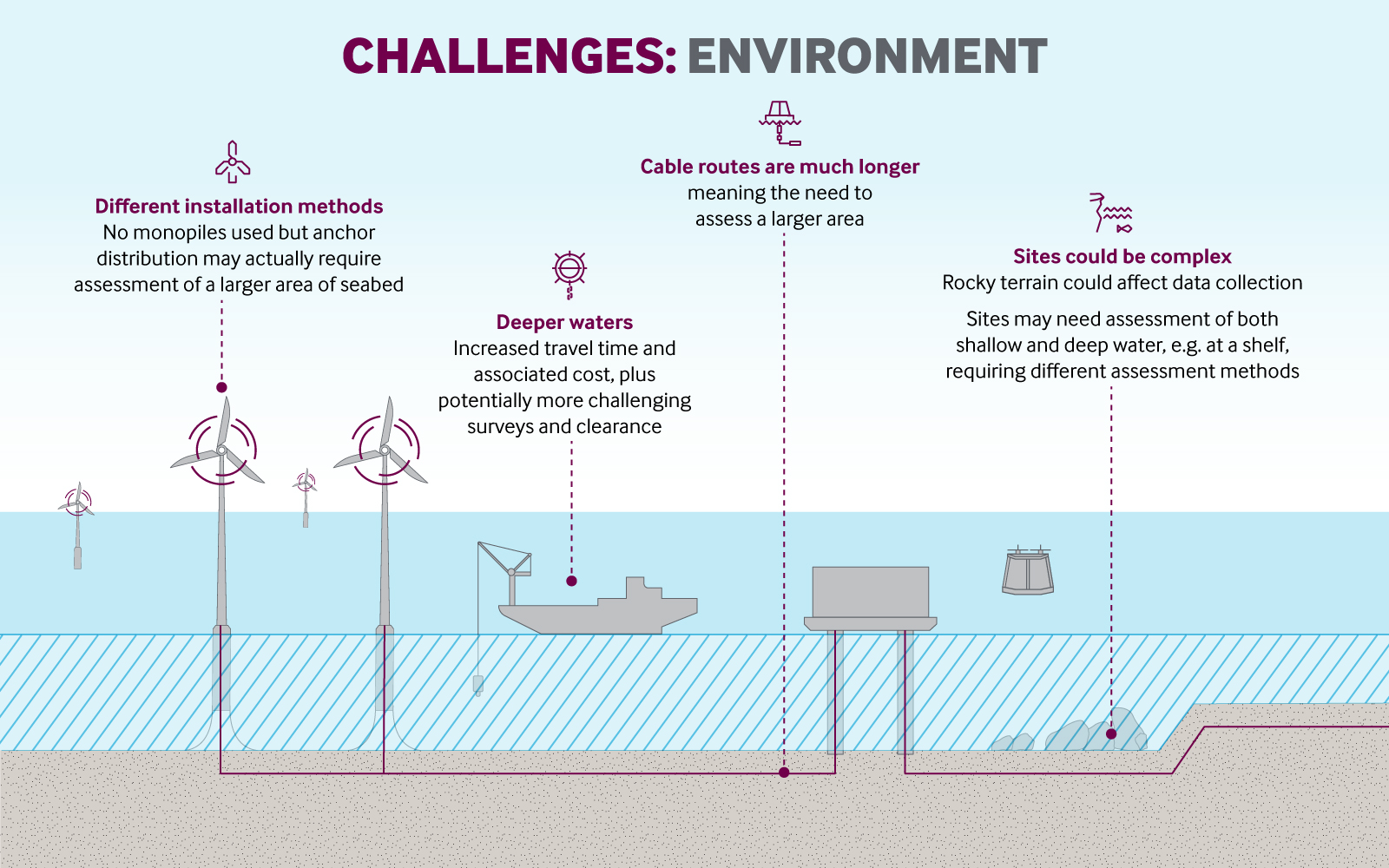 Infographic diagram showing likely considerations for UXO assessment during floating offshore wind projects. These include the nature of the site, the length of the cable route and working in a deep-water offshore environment.
